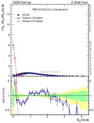 Plot of nch in 13000 GeV pp collisions