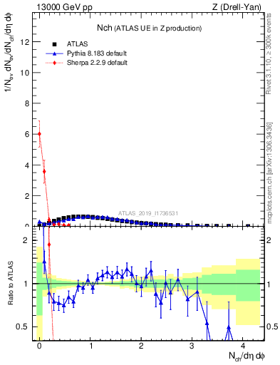 Plot of nch in 13000 GeV pp collisions