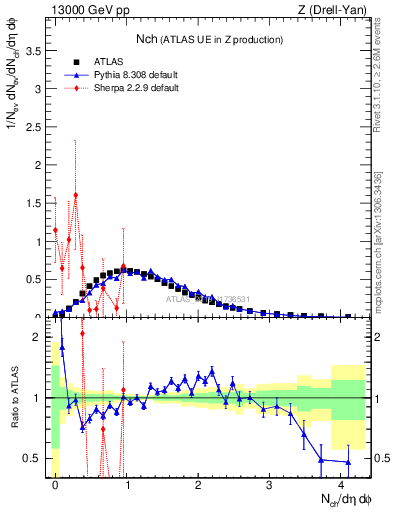 Plot of nch in 13000 GeV pp collisions