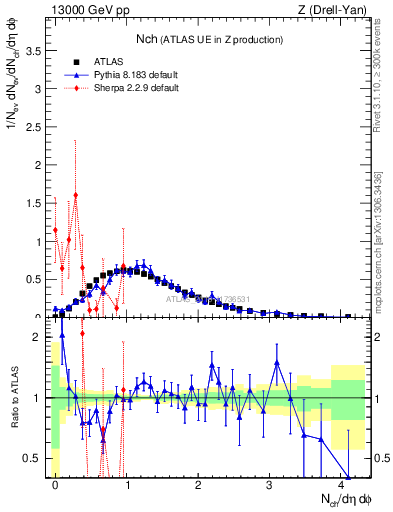 Plot of nch in 13000 GeV pp collisions