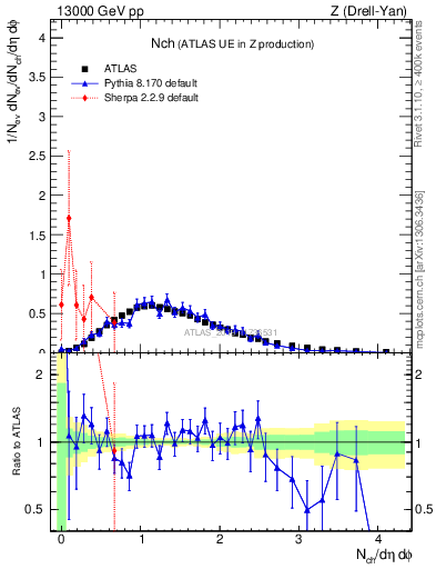 Plot of nch in 13000 GeV pp collisions