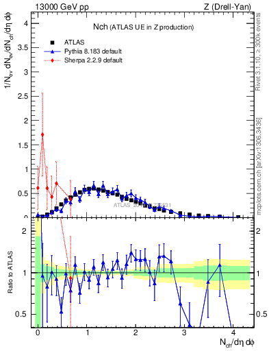 Plot of nch in 13000 GeV pp collisions