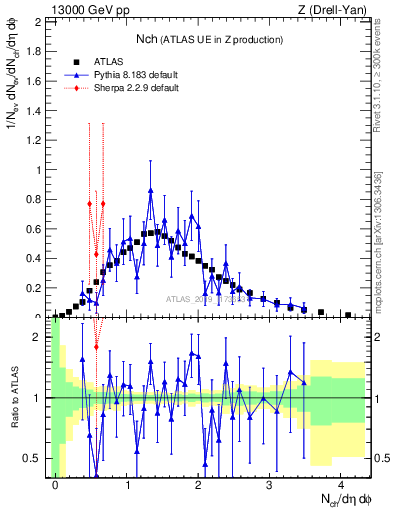 Plot of nch in 13000 GeV pp collisions