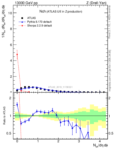 Plot of nch in 13000 GeV pp collisions