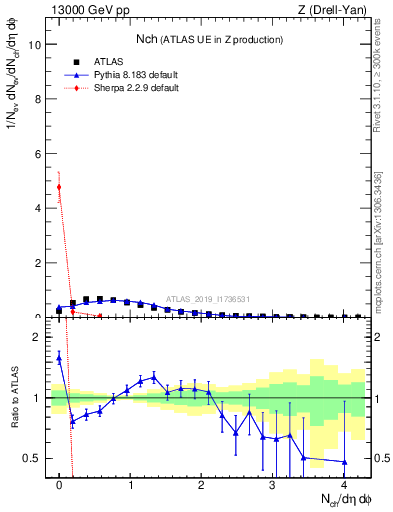 Plot of nch in 13000 GeV pp collisions