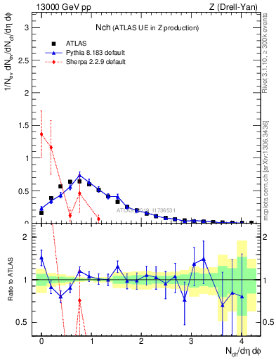 Plot of nch in 13000 GeV pp collisions