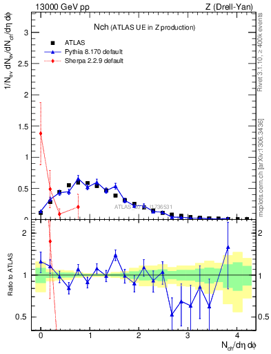 Plot of nch in 13000 GeV pp collisions