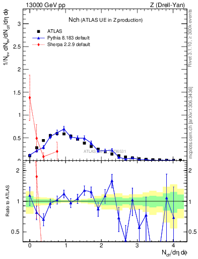 Plot of nch in 13000 GeV pp collisions