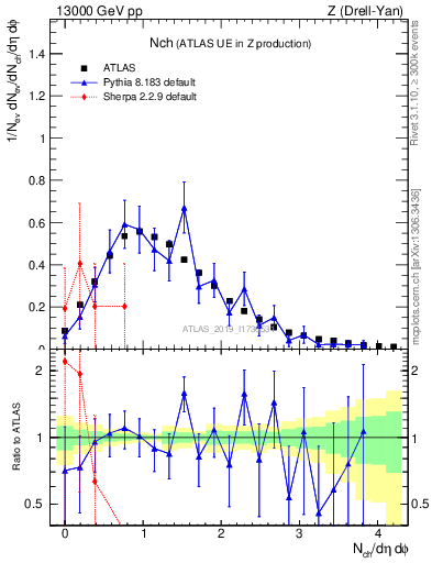 Plot of nch in 13000 GeV pp collisions