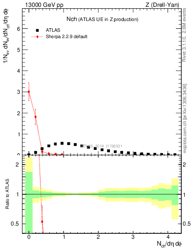 Plot of nch in 13000 GeV pp collisions