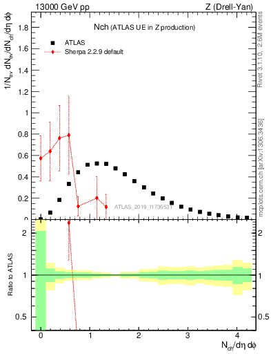 Plot of nch in 13000 GeV pp collisions