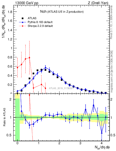 Plot of nch in 13000 GeV pp collisions