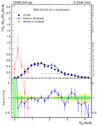 Plot of nch in 13000 GeV pp collisions