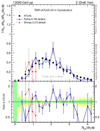 Plot of nch in 13000 GeV pp collisions