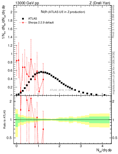 Plot of nch in 13000 GeV pp collisions
