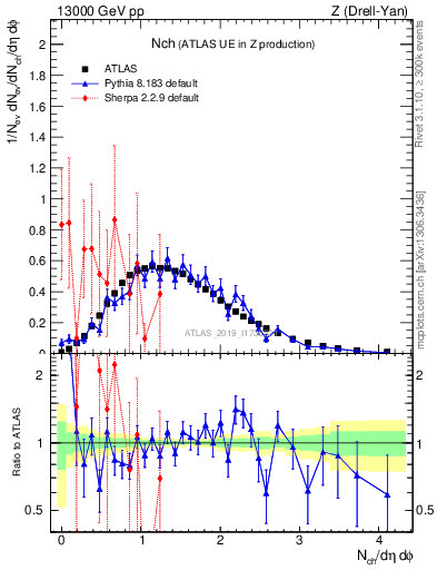 Plot of nch in 13000 GeV pp collisions