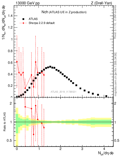 Plot of nch in 13000 GeV pp collisions
