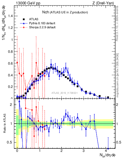 Plot of nch in 13000 GeV pp collisions