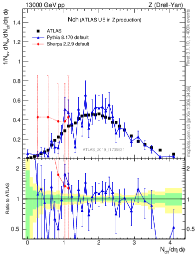 Plot of nch in 13000 GeV pp collisions