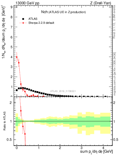 Plot of nch in 13000 GeV pp collisions
