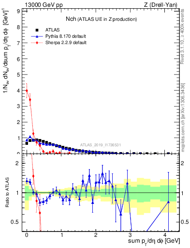 Plot of nch in 13000 GeV pp collisions