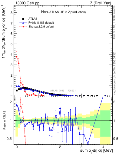 Plot of nch in 13000 GeV pp collisions
