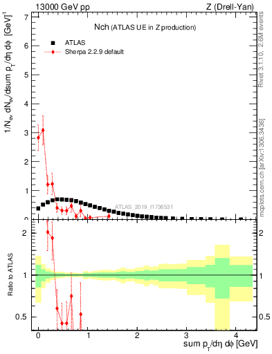 Plot of nch in 13000 GeV pp collisions