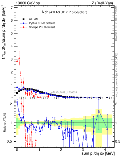 Plot of nch in 13000 GeV pp collisions