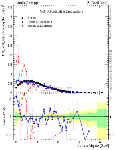 Plot of nch in 13000 GeV pp collisions
