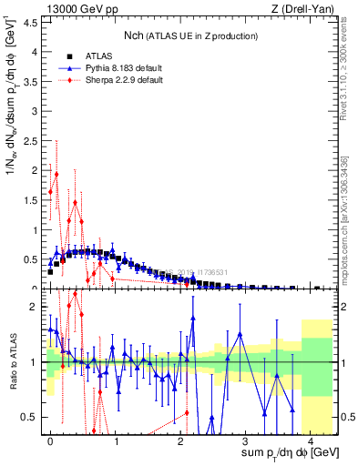 Plot of nch in 13000 GeV pp collisions