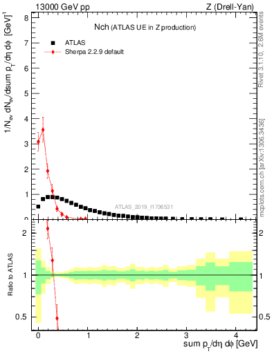 Plot of nch in 13000 GeV pp collisions