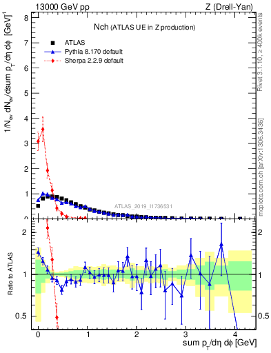 Plot of nch in 13000 GeV pp collisions