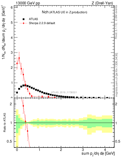 Plot of nch in 13000 GeV pp collisions