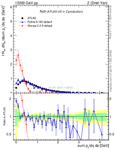 Plot of nch in 13000 GeV pp collisions