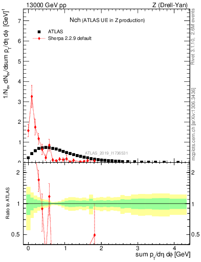Plot of nch in 13000 GeV pp collisions
