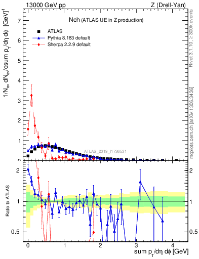 Plot of nch in 13000 GeV pp collisions
