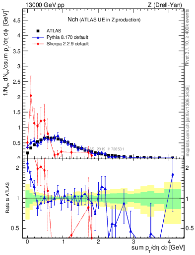Plot of nch in 13000 GeV pp collisions