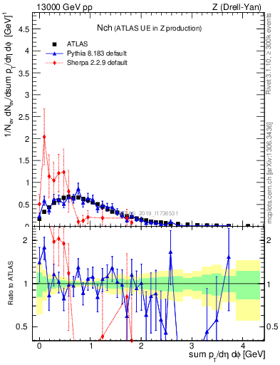 Plot of nch in 13000 GeV pp collisions