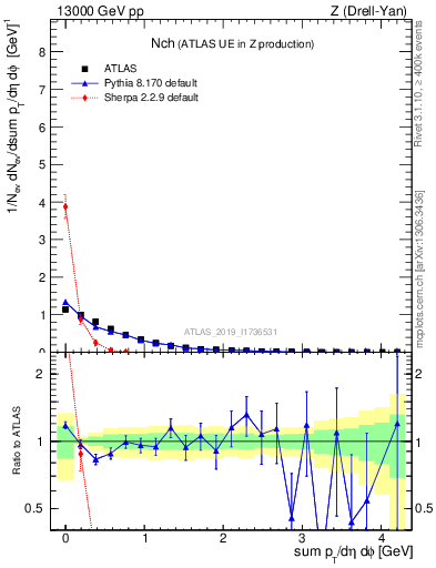 Plot of nch in 13000 GeV pp collisions