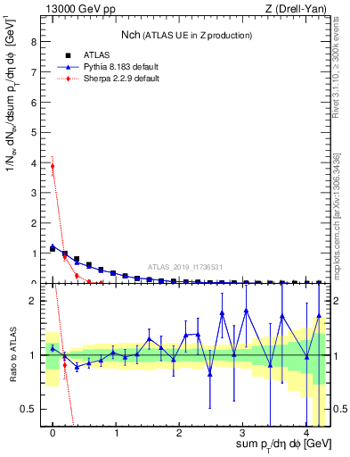 Plot of nch in 13000 GeV pp collisions