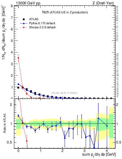 Plot of nch in 13000 GeV pp collisions