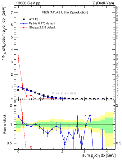 Plot of nch in 13000 GeV pp collisions