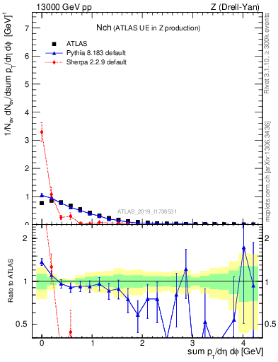 Plot of nch in 13000 GeV pp collisions
