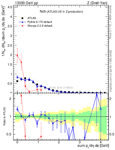 Plot of nch in 13000 GeV pp collisions