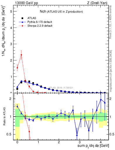 Plot of nch in 13000 GeV pp collisions