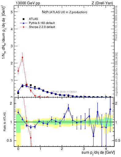 Plot of nch in 13000 GeV pp collisions