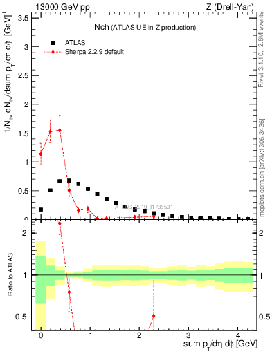 Plot of nch in 13000 GeV pp collisions
