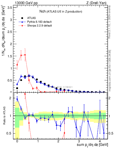 Plot of nch in 13000 GeV pp collisions