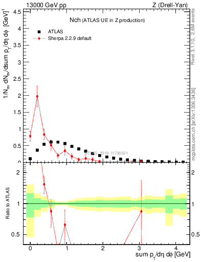 Plot of nch in 13000 GeV pp collisions