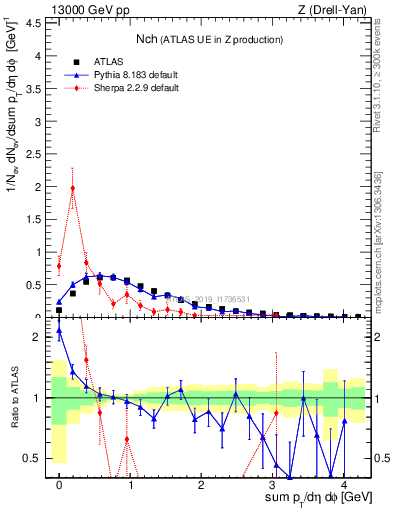 Plot of nch in 13000 GeV pp collisions